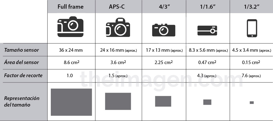 Comparativa tamaño sensor distintas cámaras