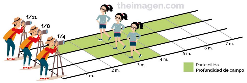 Impacto de la apertura del diafragma en la profundidad de campo