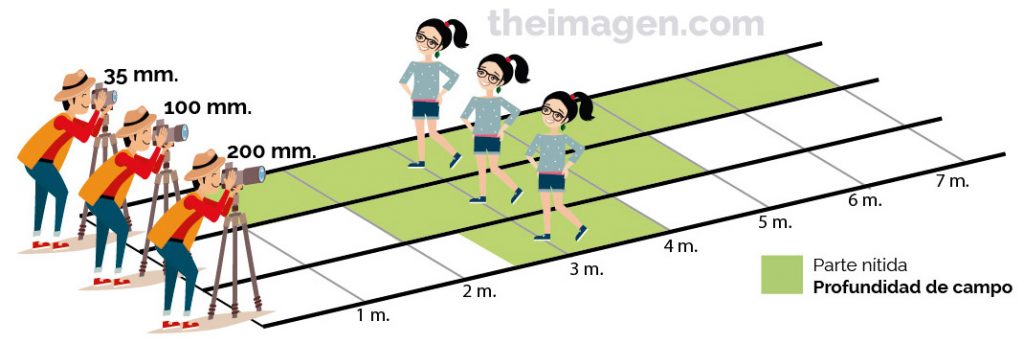 Impacto de la distancia focal en la profundidad de campo