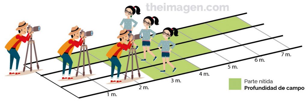 Impacto de la distanciaal sujeto enfocado en la profundidad de campo