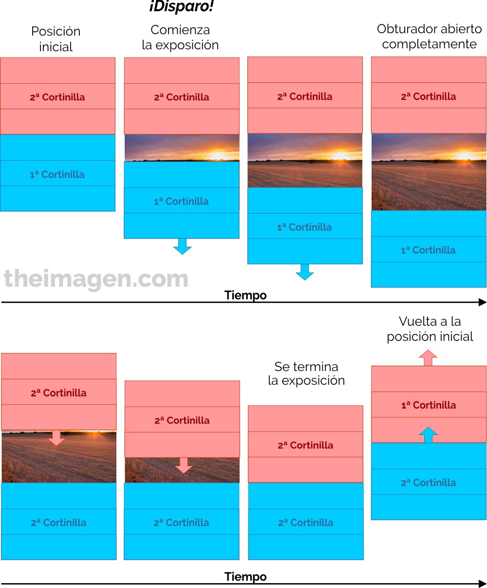 Funcionamiento obturador cámara de fotografía