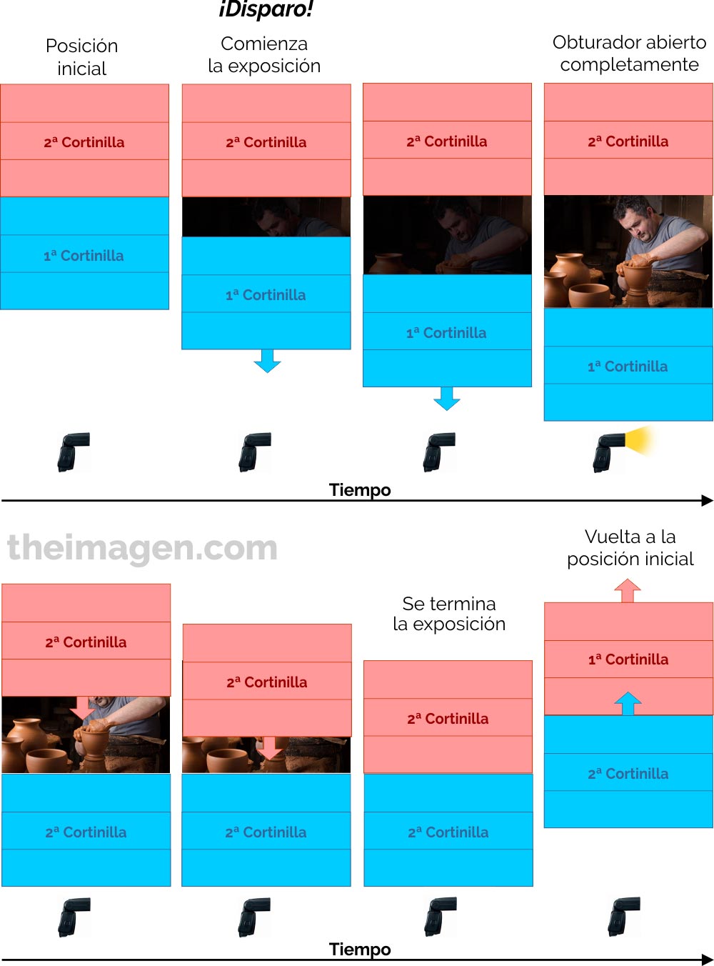 Funcionamiento obturador cámara de fotografía con flash