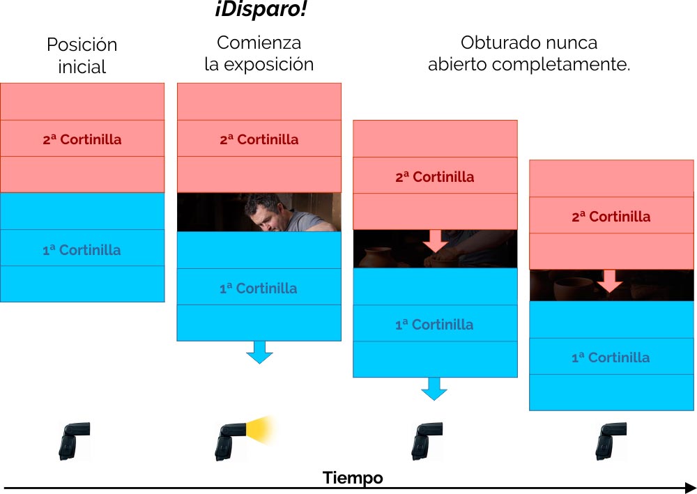 Funcionamiento obturador cámara de fotografía con flash, problema alta velocidad