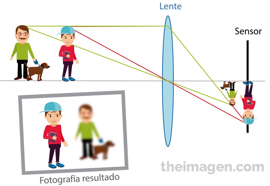 Esquema de enfoque sobre un elemento delante de otro