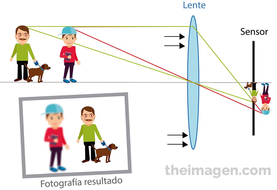 Esquema de enfoque sobre un elemento detrás de otro