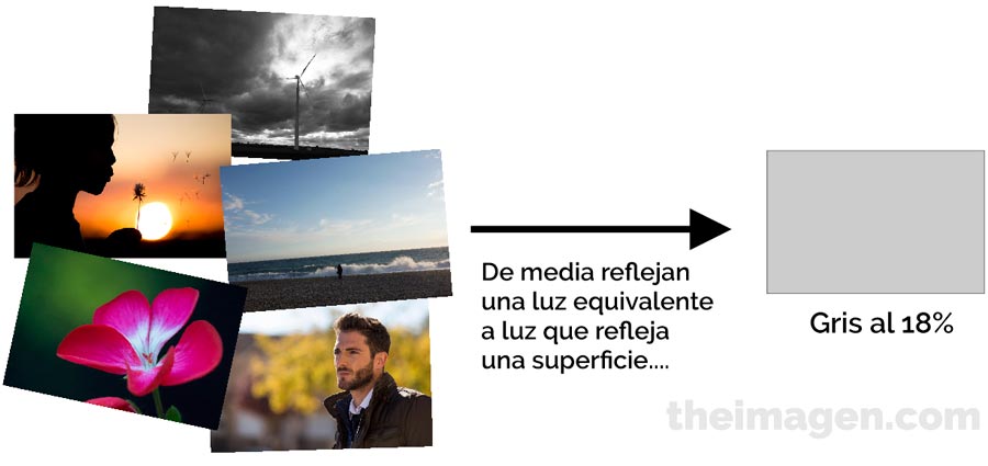 Las fotografías reflejan de media una luz equivalente a un 18% de gris