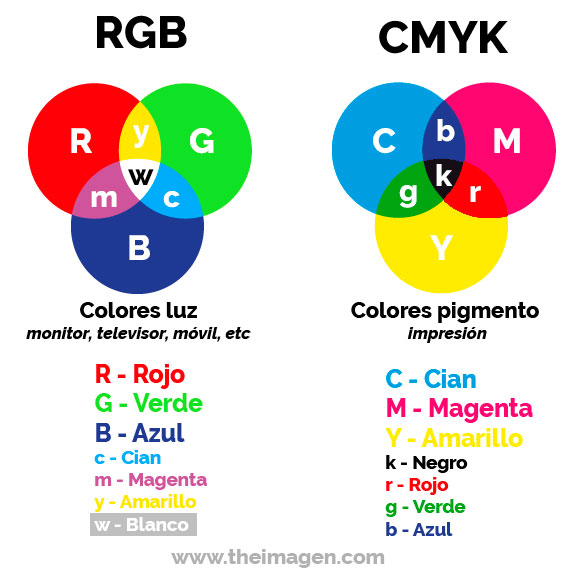 Modelos de color RGB y CMYK