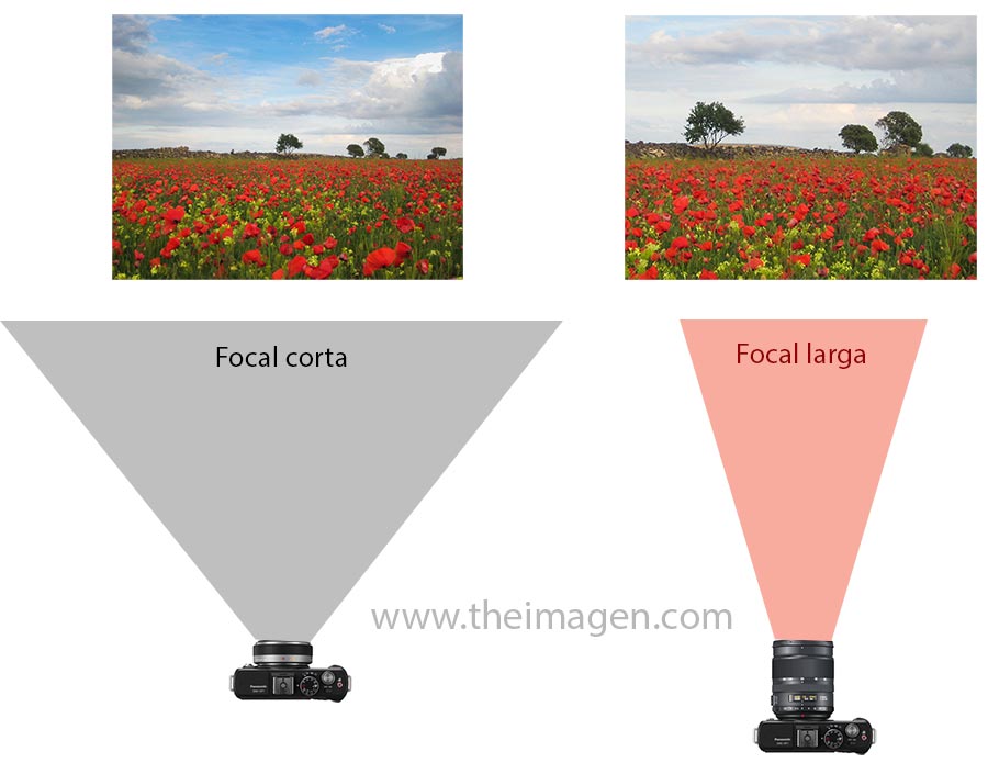 Esquema ejemplo diferencias entre focal corta y focal larga