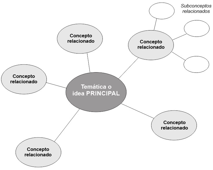 Ejemplo de diagrama mapa mental