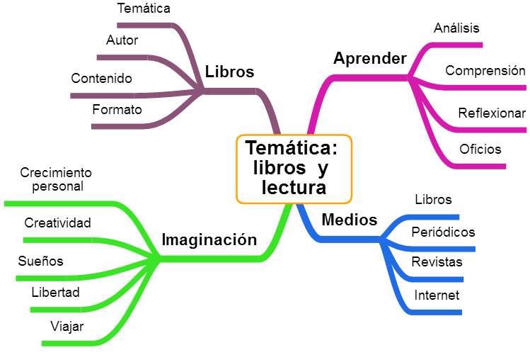 Ejemplo mapa mental sobre libros y lectura