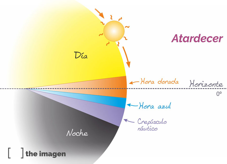 Horas mágicas al atardecer