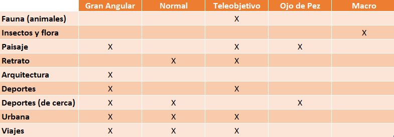 Recomendación distancia focal objetivos en fotografía