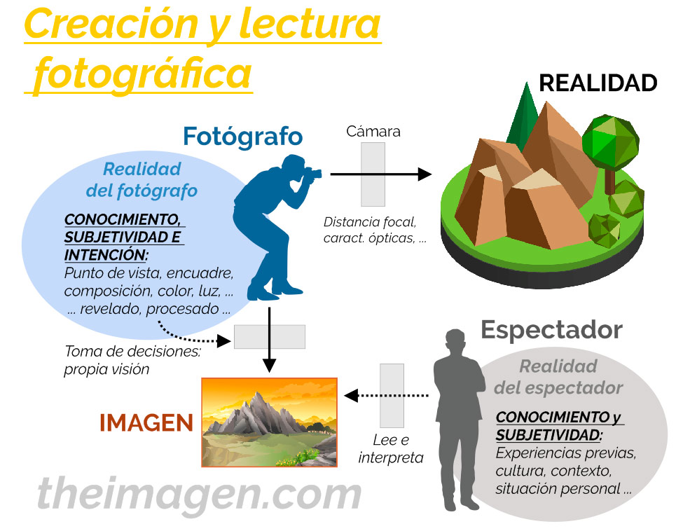 Esquema de creación y lectura de una fotografía