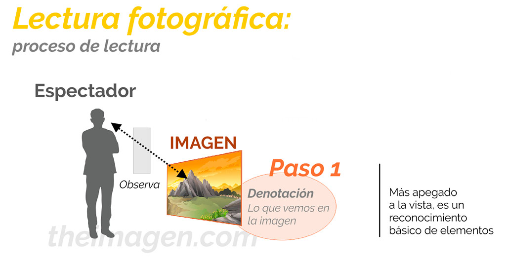 Proceso de lectura: paso 1, la denotación