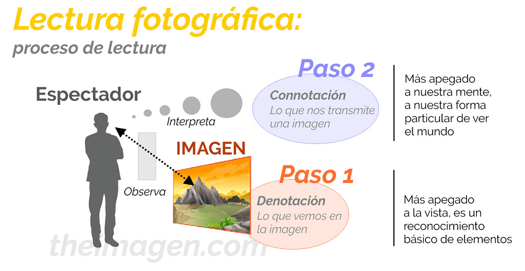 Proceso de lectura: paso 2, la conotación