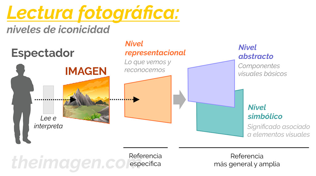 Niveles de iconicidad en la lectura de una imagen