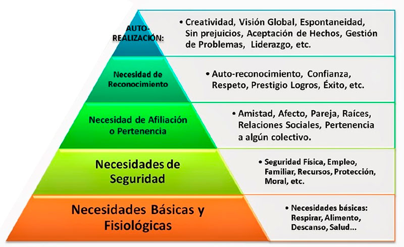 Pirámide de Maslow sobre las necesidades humanas
